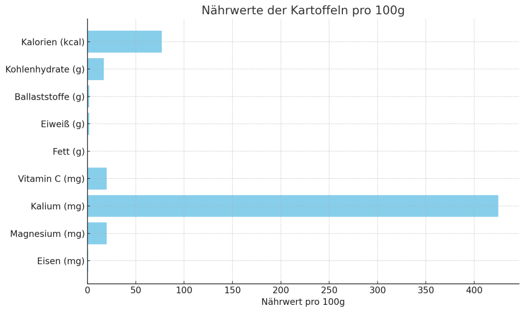 Diagramm der Nährwerte von Kartoffeln pro 100g: zeigt Kalorien, Kohlenhydrate, Ballaststoffe, Eiweiß, Fett, Vitamin C, Kalium, Magnesium und Eisen.